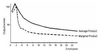   -Refer to the graph above.The existing facilities are not being fully utilized when the firm hires less than A)  2 workers. B)  3 workers. C)  4 workers. D)  5 workers. E)  between 3 and 6 workers.