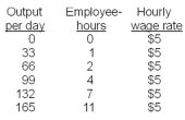  -Refer to the information above.To increase output from 99 to 132 units requires ______ extra employee-hour(s) ;to increase output from 132 to 165 units requires _____ extra employee-hour(s) . A)  11;18 B)  7;11 C)  4;3 D)  3;4 E)  1;1