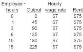   -Refer to the information above.If the output price for its good is 50 cents,this price taker should produce A)  more than 225 units. B)  more than 135 units but less than 180 units. C)  between 45 and 90 units. D)  more than 180 units but less than 225 units. E)  between 0 and 45 units.