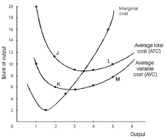   -Refer to the graph above.This firm uses labour and a fixed quantity of machines.Between 2 and 5 units of output,we know that A)  the marginal product of labour must be increasing. B)  the marginal product of labour must be decreasing. C)  the marginal product of labour must be constant. D)  the marginal product of labour must be higher than the wage rate. E)  the figure does not relate to the marginal product of labour.
