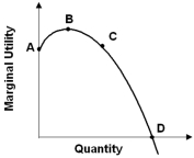  -Refer to the above diagram.Between points C and D,marginal utility is __________,so total utility is __________. A)  decreasing;falling B)  positive;increasing C)  positive;falling D)  decreasing;at its maximum E)  indeterminate;indeterminate
