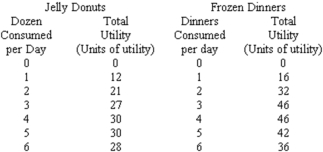   -Refer to the table above.If the price of a dozen jelly donuts is $2 and the price of a frozen dinner is also $2,which of the following would Kathy,a utility-maximizing consumer,buy,if she has $6 to spend? A)  Three frozen dinners. B)  One frozen dinner and four dozen jelly donuts. C)  Two frozen dinners and two dozen jelly donuts. D)  Six dozen jelly donuts. E)  Four frozen dinners.