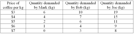   -Refer to the table above.If the price of coffee increases from $5 per kilogram to $6 per kilogram, A)  producers will sell more. B)  total expenditure on coffee rises. C)  total revenue of coffee producers falls. D)  consumers purchase more coffee. E)  total expenditure on coffee does not change.
