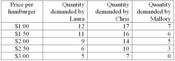   -On the basis of the above table,it appears that __________ has the highest demand for hamburger and ________ has the lowest. A)  Chris;Mallory B)  Chris;Laura C)  Laura;Mallory D)  Mallory;Chris E)  Laura;Chris