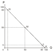   -The demand curve shown in the diagram above can be expressed as A)  P = 50 - 50Q. B)  P = 100 - Q. C)  P = 100 - 100Q. D)  Q = 100 - 100P. E)  Q = 100 - K.