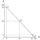   -The slope of the demand curve shown in the diagram above is A)  the same as the price elasticity of demand from point N to point M. B)  the same as the price elasticity of demand from point M to point K. C)  the same as the price elasticity of demand of the whole demand curve. D)  equal to -1. E)  equal to 1.