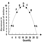   -Refer to the graph above.Demand is unit-elastic at a quantity of A)  4. B)  12. C)  16. D)  28. E)  30.
