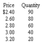   -Refer to the table above.Demand,between $2.40 and $2.60,is A)  elastic. B)  unit-elastic. C)  inelastic. D)  perfectly elastic. E)  perfectly inelastic.