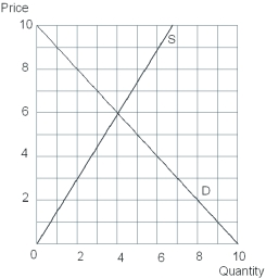   -At the point where the market price is $6 and the quantity demanded is 4 units,which of the following statements is true? A)  The maximum price that consumers are willing to pay for any of the 4 units of pizza demanded is $6. B)  The minimum price that consumers are willing to pay for any of the 4 units of pizza demanded is $6. C)  No one currently buying pizza thinks that a unit of pizza is worth more than $6. D)  If producers produced more than 4 units of pizza at the market price of $6,more pizza will be demanded. E)  At the market price of $6,4 units of pizza will be demanded.