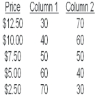   -As the price decreases,the behaviour of the data in Column 2 is most consistent with A)  a supply curve. B)  excess demand. C)  excess supply. D)  a demand curve. E)  an equilibrium.
