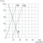   -Assume that the technology used by firms improves.As a result,supply shifts from ___ to ____ and the equilibrium price moves from _____ to _____. A)  S2;S1;$30;$60 B)  S1;S2;$30;$60 C)  S2;S1;$60;$30 D)  S1;S2;$60;$30 E)  S1;S2;$60;$60