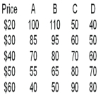 Market Equilibrium and Shifts in Demand and Supply   -Assume that column A and column C are the initial demand and supply curves.If demand changes to column B,one can infer the new equilibrium A)  price will be less than $40. B)  quantity will more than 80 units. C)  price will be greater than $40 but less than $50. D)  quantity will be less than 70 units. E)  price will be greater than $50.