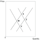   -Assume that the market is originally at point W.Movement to point X is a combination of A)  an increase in the quantity supplied and an increase in demand. B)  an increase in supply and an increase in demand. C)  an increase in supply and an increase in the quantity demanded. D)  a decrease in supply and an increase in the quantity demanded. E)  an increase in supply and a decrease in the quantity demanded.