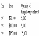   -The data show the quantity of small bungalows sold in a suburb of Toronto during the month of January.Based on the given data,we can conclude that: A)  the demand curve is not downward-sloping after all. B)  the demand curve is generally downward-sloping,but it does not apply to the housing market in Toronto. C)  there are exceptions to the generally downward-sloping demand curve;the period 1971 to 1991 is an example of such exceptions. D)  the demand curve for small bungalows around Toronto in 1971 to 1991 is upward-sloping. E)  over the 30-year period,the demand curve most likely shifted to the right.
