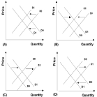 Refer to the graphs below.A recent report circulated among consumers indicated that 50 additional intensive-care patients die for every 1000 who are managed with a heart device,known as the right heart catheter,and subsequent Health Canada action to limit distribution of the catheter would most likely cause the shifts shown by   A)  Graph (A) . B)  Graph (B) . C)  Graph (C) . D)  Graph (D) . E)  Both Graph (C) and Graph (D) .
