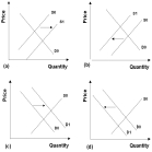 Refer to the graphs below.In the 1990s,corporations began to find new ways to incorporate recycled materials in new products.The effect on the market for recycled materials is best shown by   A)  Graph (a) . B)  Graph (b) . C)  Graph (c) . D)  Graph (d) . E)  none of these graphs.
