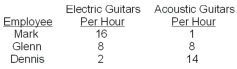 <strong> The absolute advantage for electric guitars belongs to __________;for acoustic guitars,it belongs to __________.</strong> A) Mark;Dennis B) Mark;Glenn C) Glenn;Dennis D) Dennis;Mark E) Dennis;Glenn
