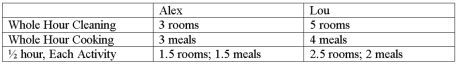 <strong>Lou and Alex live together and share household chores.They like to cook some meals ahead and eat leftovers.Suppose that in one hour Lou and Alex can do the following: Which of the following is true?</strong> A) Lou has both an absolute and comparative advantage over Alex in both tasks. B) Alex has both an absolute and comparative advantage over Lou in both tasks. C) Alex has a comparative advantage over Lou in cleaning. D) Lou has a comparative advantage over Alex in cleaning. E) Neither Alex nor Lou has a comparative advantage.