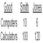 <strong>Smith and Jones comprise a two-person economy.Their hourly rates of production are shown below. The opportunity cost of an extra calculator for Smith is __________ and for Jones it is __________.</strong> A) 0.10 computers;0.05 computers B) 10 computers;6 computers C) 1 computer;0.5 computers D) 0.6 computers;1.2 computers E) 0.05 computers;0.10 computers