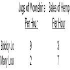 <strong> Bobby Jo's opportunity cost of an extra bale of hemp is __________ and Mary Lou's is __________.</strong> A) 0.33 fewer jugs of moonshine;0.29 fewer jugs of moonshine B) 3 fewer jugs of moonshine;3.5 fewer jugs of moonshine C) 3 fewer jugs of moonshine;0.29 fewer jugs of moonshine D) 0.33 fewer jugs of moonshine;3.5 fewer jugs of moonshine E) 27 fewer jugs of moonshine;14 fewer jugs of moonshine