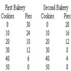 Given the production possibility tables for First and Second Bakeries presented below,what must be true?   A)  First Bakery has a comparative advantage in the production of both goods. B)  Second Bakery has a comparative advantage in the production of pies. C)  First Bakery has a comparative advantage in the production of pies. D)  Neither bakery has a comparative advantage. E)  Neither bakery has an absolute advantage.