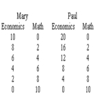 Refer to the graph below.Given Mary and Paul's production possibilities tables for answering economics and math problems,which curve represents their combined production possibilities curve if they take advantage of their comparative advantages?     A)  A B)  B C)  C D)  D E)  Not shown.