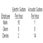   -Suppose the guitar store received a rush order for 26 electric guitars.The efficient allocation of labour resources would be to have __________ work on electric guitars. A)  all three employees B)  Mark and Glenn C)  only Mark D)  Glenn and Dennis E)  only Dennis
