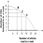   -Refer to the graph above.Given Vineetstan's production possibility curve of listening to CDs or reading magazine articles in one week,when moving from point A to point B,the opportunity cost of listening to each CD in terms of reading articles is A)  ½ article. B)  1 article. C)  2 articles. D)  3 articles. E)  4 articles.