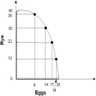   -Refer to the graph above.The graph indicates that,as more eggs are produced,the opportunity cost of producing eggs A)  increases B)  remains constant. C)  decreases. D)  is not defined. E)  is zero.