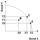 Refer to the graph below.As you move from point B to point A,   A)  efficiency is increased because we have more of good X. B)  efficiency is decreased because we have less of good Y. C)  efficiency is increased because the economy's productive resources are employed more effectively. D)  the change in efficiency is unclear. E)  efficiency is unchanged.