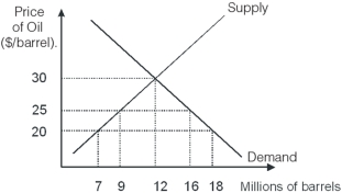 <strong>  If the economy in the diagram above is open to trade,the world price of oil is $20 per barrel,and the government places a $5 per-barrel tariff on oil imports,then this economy will __________ million barrels of oil.</strong> A) import 7 B) import 9 C) import 16 D) export 9 E) export 7 <div style=padding-top: 35px> 