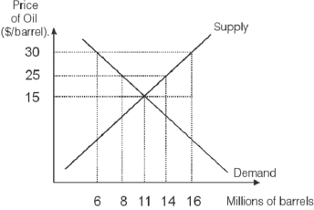   -If the economy in the diagram above is open to trade and the world price of oil is $15 per barrel,then domestic production of oil equals __________ million barrels and domestic consumption of oil equals __________ million barrels. A)  6;16 B)  11;11 C)  14;8 D)  8;14 E)  16;6