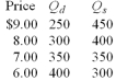 The following table concerns Country Y,which is open to trade.Column 1 shows the price of a product,column 2 shows the domestic quantity demanded domestically (Qd) ,and column 3 shows the domestic quantity supplied (Qs) .   -Refer to the above table.At what price will there be imports? A)  $6.00. B)  $7.00. C)  $8.00. D)  $9.00. E)  There is no price at which there will be imports.