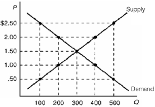   -Refer to the diagram above,which shows the domestic demand and supply curves for a product in the nation of Zancuzi.When the world price for this product is $0.50,Zancuzi will have A)  a domestic shortage of 200 units. B)  a domestic surplus of 200 units. C)  a domestic shortage of 400 units. D)  neither a domestic surplus nor a domestic shortage. E)  a domestic surplus of 300 units.
