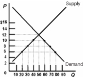   -Refer to the diagram above,where S and D are the domestic supply and demand for a product.The world price of the product is $6.What would be the difference in the total revenue received by foreign producers after a quota of 20 units is imposed,compared with the total revenue received by foreign producers when a $4 per unit tariff is paid? A)  There would be no difference. B)  There would be $80 more revenue with a quota than with a tariff. C)  There would be $200 more revenue with a quota than with a tariff. D)  There would be $120 more revenue with a tariff than with a quota. E)  There would be $220 more revenue with a tariff than with a quota.