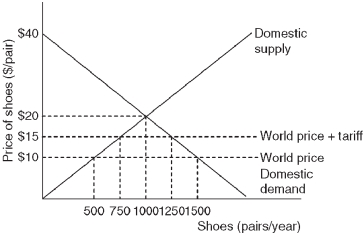   -Refer to the diagram above.If this country does not engage in international trade,then the equilibrium quantity demanded is ____________________ pairs of shoes per year and the equilibrium quantity supplied is ____________________ pairs of shoes per year. A)  500;500 B)  500;1500 C)  1250;750 D)  1000;1000 E)  1500;500