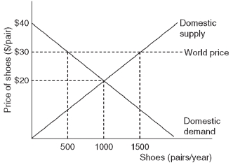   -Refer to the diagram above.If this country does not engage in international trade,then the equilibrium quantity demanded is ____________________ pairs of shoes per year and the equilibrium quantity supplied is ____________________ pairs of shoes per year. A)  500;500 B)  500;1500 C)  1000;0 D)  1000;1000 E)  1500;500