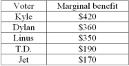 The very small city of Pleasantville is considering building a public swimming pool that costs $1000.The five voters in the city and their marginal benefit of a swimming pool are listed below.To pass any tax measure,four of the five individuals must vote in favour of the tax.All voters must vote.   -Refer to the information above.Building the swimming pool would __________ total economic surplus because __________. A)  reduce;the cost exceeds the benefit B)  reduce;taxes would have to be collected to build it C)  increase;the benefit exceeds the cost D)  increase;every city needs a public pool E)  not affect;the cost and the benefit are equal
