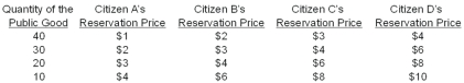   -Assume that the good in the table above is a private good.At a price of $4,market demand is A)  100 units. B)  90 units. C)  70 units. D)  50 units. E)  40 units.