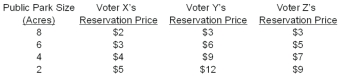   -Refer to the information above.The sequence of market reservation prices,starting with a two-acre park through to an eight-acre park,is A)  $8,$14,$26,$20. B)  $8,$14,$20,$26. C)  $14,$8,$20,$26. D)  $26,$8,$14,$20. E)  $26,$20,$14,$8.