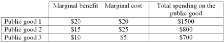   -From the data above,one can infer that spending on __________ is __________. A)  public good 1;too large B)  public good 3;too large C)  public good 2;too small D)  public good 1;optimal E)  public good 3;optimal