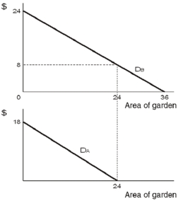   -The diagram above shows the individual demand curves for individual A (D<sub>A</sub>) and individual B (D<sub>B</sub>) for a garden,with various areas.The marginal cost of the garden is $8 per square metre.If the garden is a public good,what is the optimal size of the garden? A)  60 square metres. B)  42 square metres. C)  36 square metres. D)  24 square metres. E)  18 square metres.