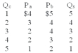 P<sub>a</sub> and P<sub>b</sub> represent the prices that citizens (a) and (b) ,the only two people in this nation,are willing to pay for additional units of a quantity (Q<sub>c</sub>) of the public good.Q<sub>s</sub> represents the quantity of the public good supplied by government at each of the collective prices.   -Refer to the above information.If only one unit of this public good is produced,then the marginal benefit is A)  $3 and the marginal cost is $9. B)  $4 and the marginal cost is $7. C)  $6 and the marginal cost is $3. D)  $9 and the marginal cost is $3. E)  $3 and the marginal cost is $6.