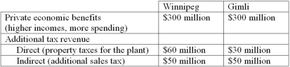 ICM,a major manufacturer of computers,announces it will build a large manufacturing facility in Manitoba,and choose either Winnipeg or Gimli.The following data summarize the economic impact to the two cities.   -Refer to the information above.The competition between Winnipeg and Gimli for ICM through reduced property taxes is an example of A)  logrolling. B)  crowding out. C)  pork barrel spending. D)  political corruption. E)  rent-seeking.