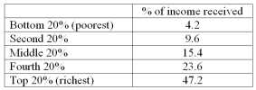   -Refer to the information above.The bottom 40% of Canadians earned what percentage share of income? A)  More than 60. B)  60. C)  23.6. D)  13.8. E)  9.6.