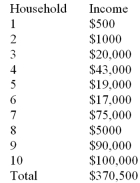   -Refer to the table above.The bottom (lowest) quintile has a share of income equal to A)  2%. B)  4%. C)  0.4%. D)  1%. E)  0.1%.