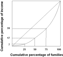 According to the Lorenz curve shown below,the poorest 50% of the families earns   A)  7% of the income. B)  10% of the income. C)  17% of the income. D)  39% of the income. E)  61% of the income.