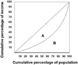 Refer to the graph below.If the area of region A is 0.17 and the area of region B is 0.33,then the Gini coefficient is.   A)  0.0561. B)  0.34. C)  0.515. D)  1.94. E)  2.04.