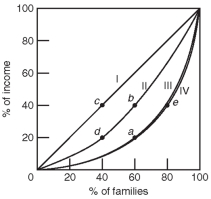  -Refer to the above graph,which shows four different Lorenz curves (I,II,III,and IV) .Which point indicates that 60% of the families receive only 40% of the income? A)  a. B)  b. C)  c. D)  d. E)  e.