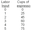 The relationship between labour usage and output at the local Starducks is summarized in the table below.The price of a cup of espresso is $1.25 and no other inputs are required.   -Refer to the information above.The value of marginal product for the first worker is A)  25 extra cups of espresso. B)  equal to total revenue at $31.25. C)  25 total cups of espresso. D)  $1.25. E)  unknown.